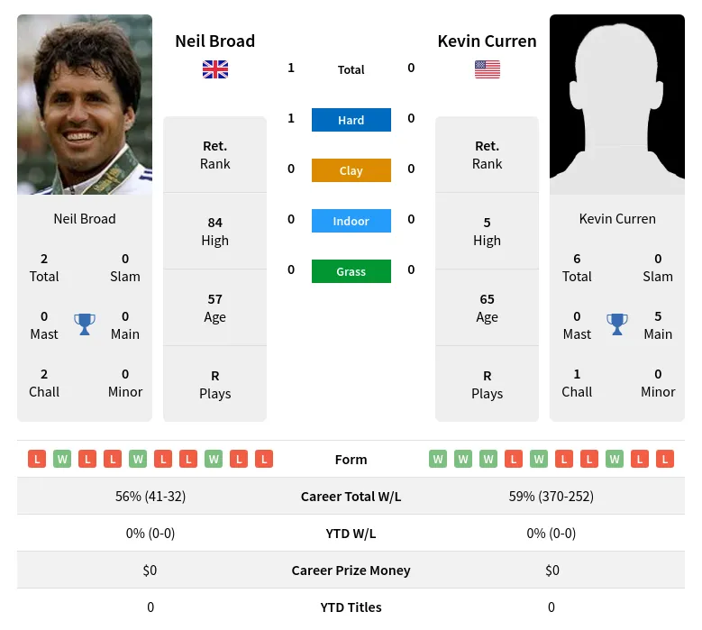 Broad Curren H2h Summary Stats 28th June 2024