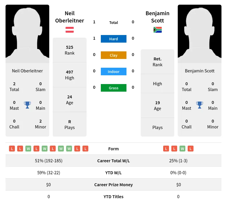 Oberleitner Scott H2h Summary Stats 19th April 2024