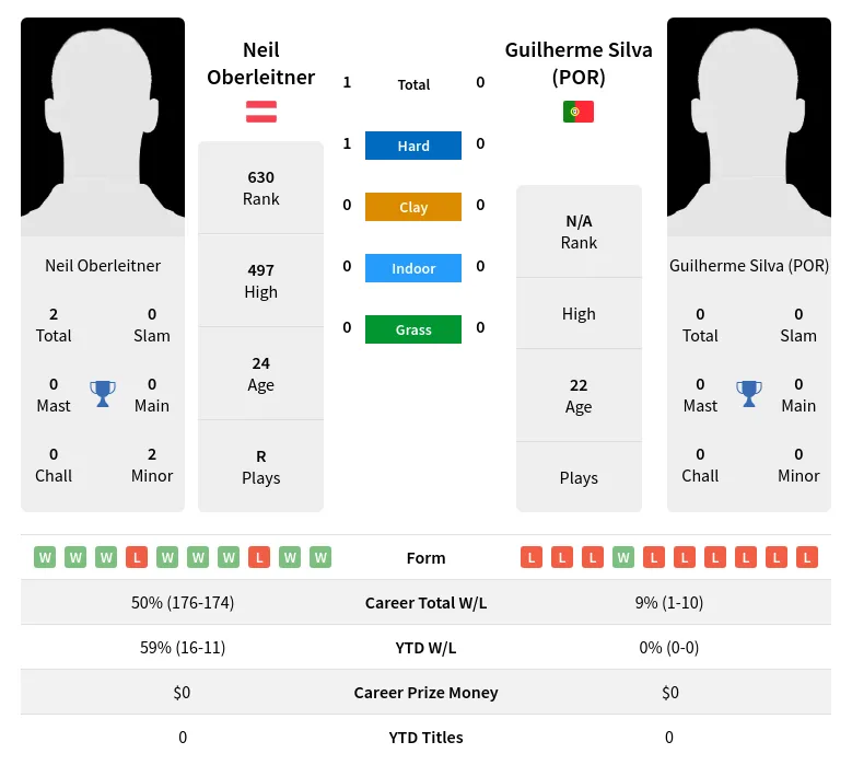 Oberleitner (POR) H2h Summary Stats 28th March 2024