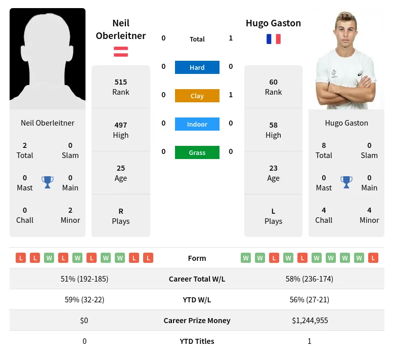 Oberleitner Gaston H2h Summary Stats 19th April 2024