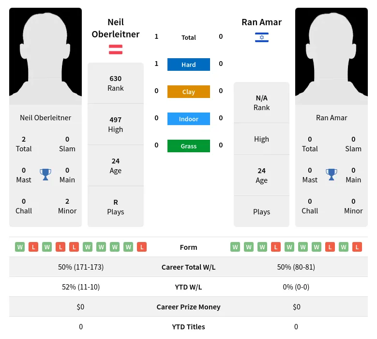 Amar Oberleitner H2h Summary Stats 29th March 2024