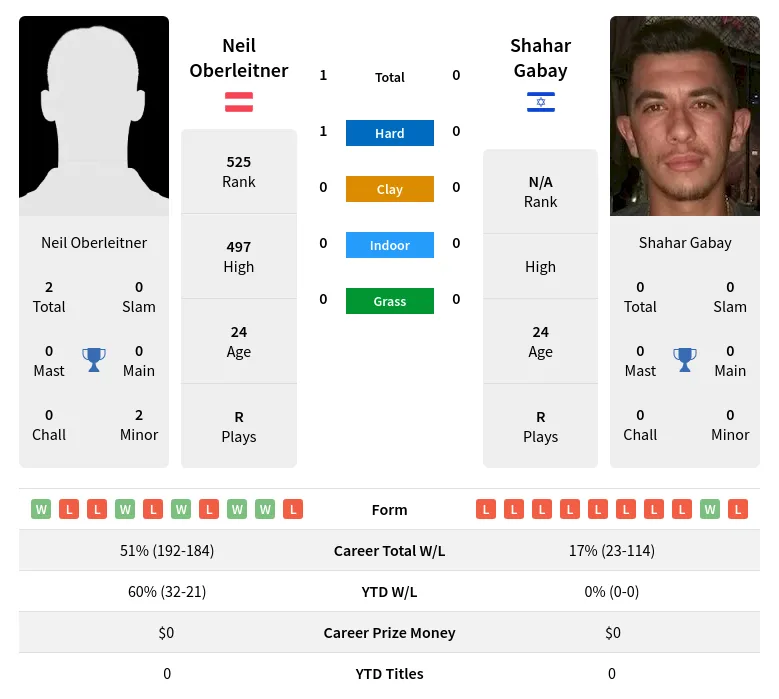 Oberleitner Gabay H2h Summary Stats 19th April 2024