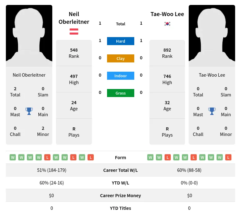 Lee Oberleitner H2h Summary Stats 20th April 2024