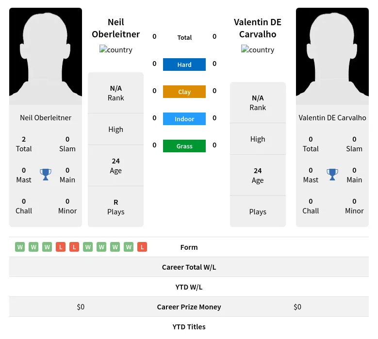 Oberleitner Carvalho H2h Summary Stats 5th May 2024