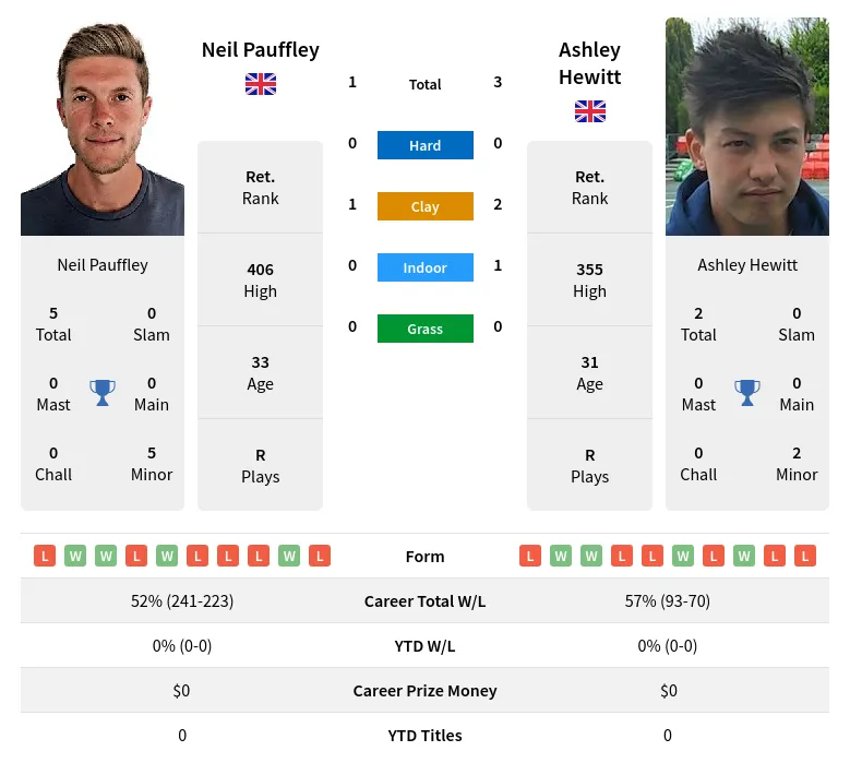 Hewitt Pauffley H2h Summary Stats 19th April 2024