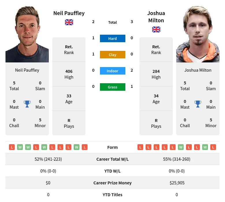 Milton Pauffley H2h Summary Stats 19th April 2024