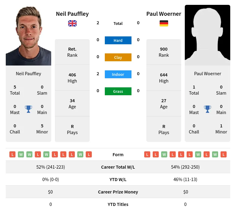 Pauffley Woerner H2h Summary Stats 16th April 2024