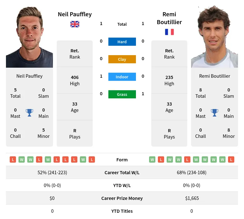 Boutillier Pauffley H2h Summary Stats 23rd April 2024