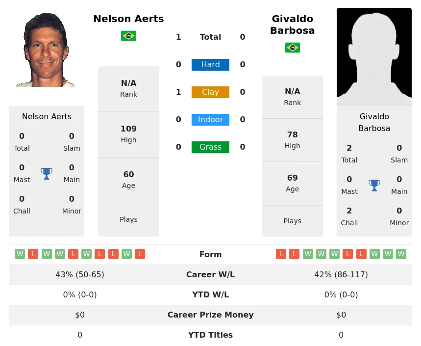 Aerts Barbosa H2h Summary Stats 30th June 2024