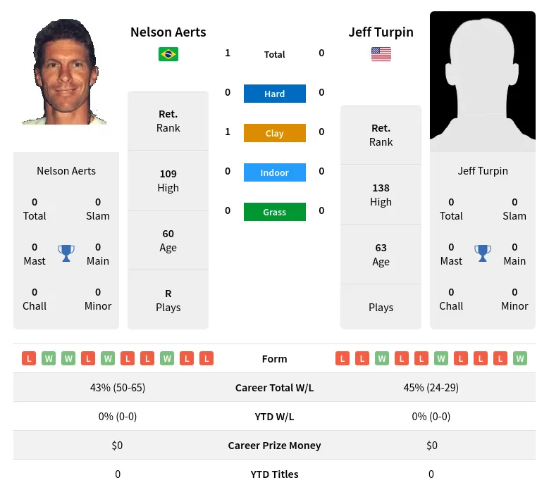 Aerts Turpin H2h Summary Stats 4th July 2024
