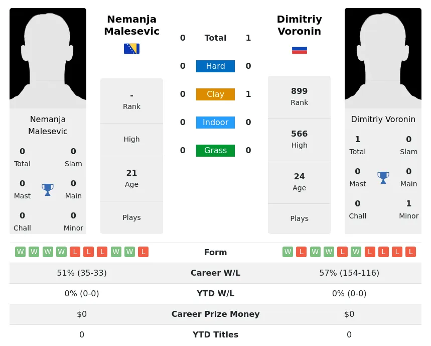 Voronin Malesevic H2h Summary Stats 18th April 2024