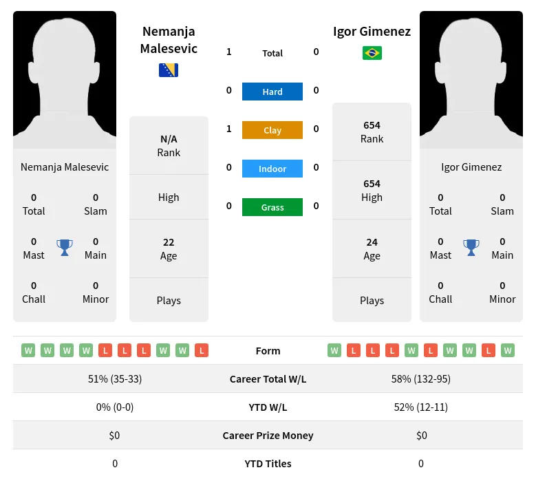 Malesevic Gimenez H2h Summary Stats 28th March 2024