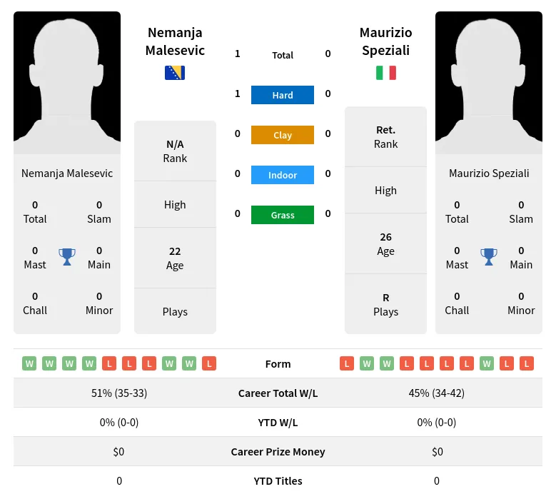 Speziali Malesevic H2h Summary Stats 17th April 2024