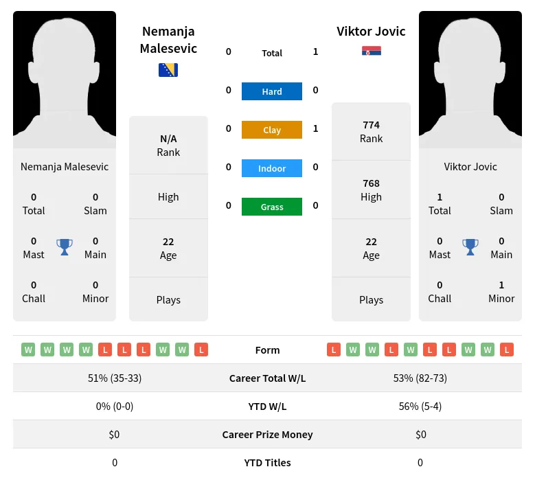 Jovic Malesevic H2h Summary Stats 24th April 2024