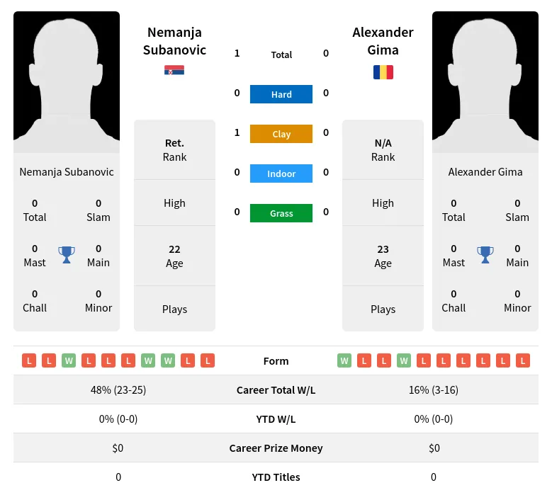 Subanovic Gima H2h Summary Stats 19th April 2024