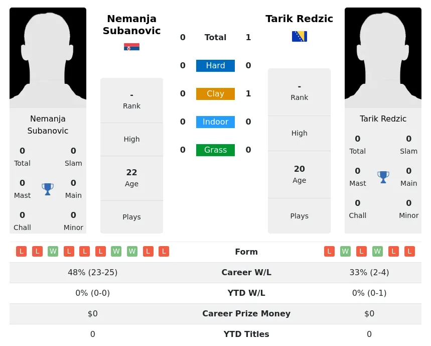 Redzic Subanovic H2h Summary Stats 19th April 2024