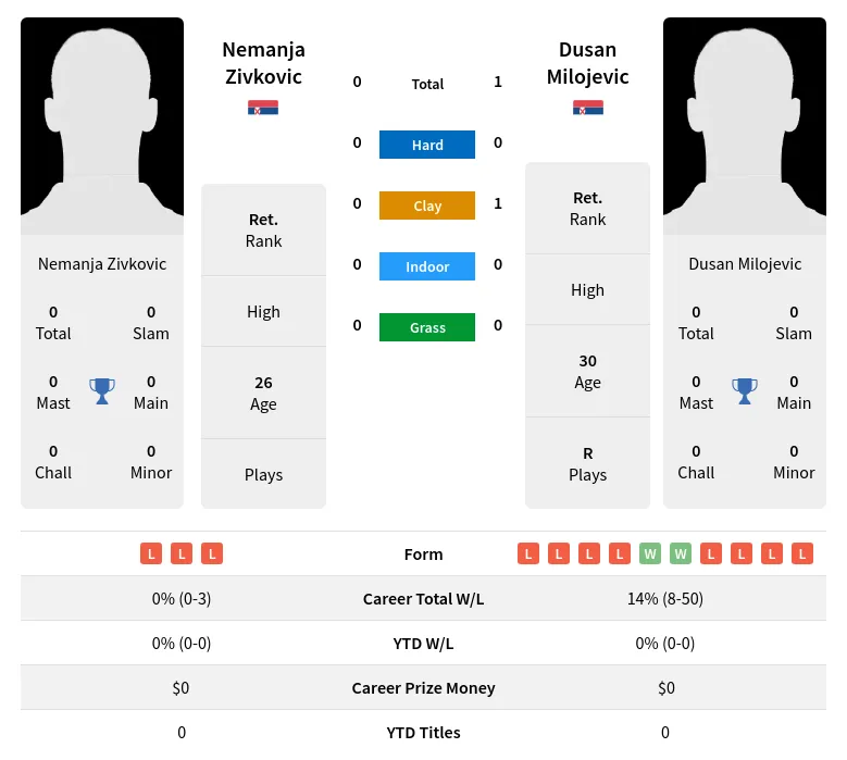 Milojevic Zivkovic H2h Summary Stats 24th April 2024