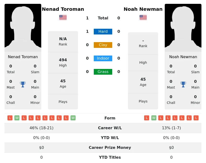 Toroman Newman H2h Summary Stats 30th June 2024