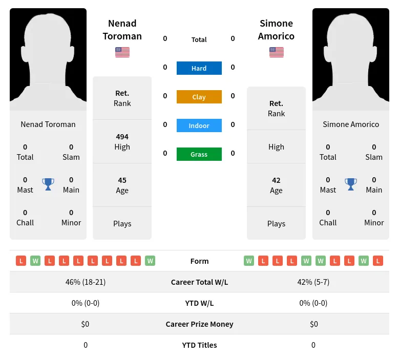 Toroman Amorico H2h Summary Stats 17th April 2024