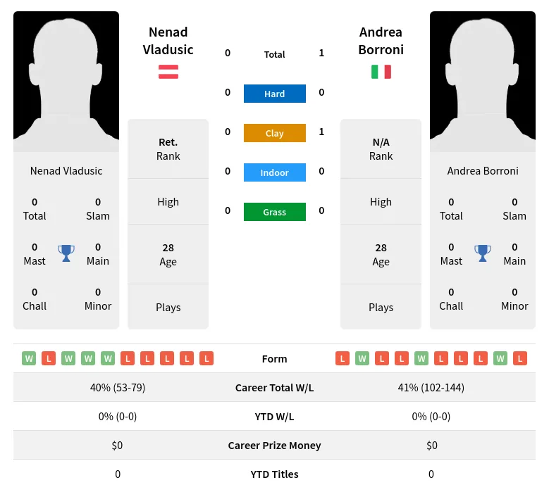 Vladusic Borroni H2h Summary Stats 18th April 2024