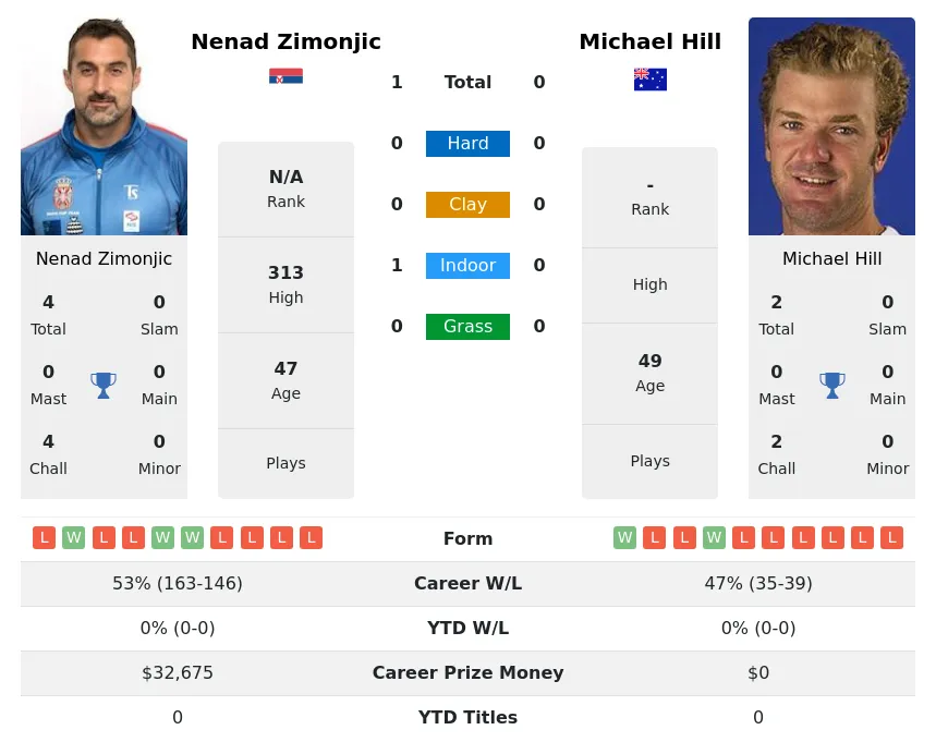 Zimonjic Hill H2h Summary Stats 3rd July 2024