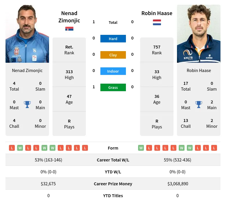 Zimonjic Haase H2h Summary Stats 20th April 2024