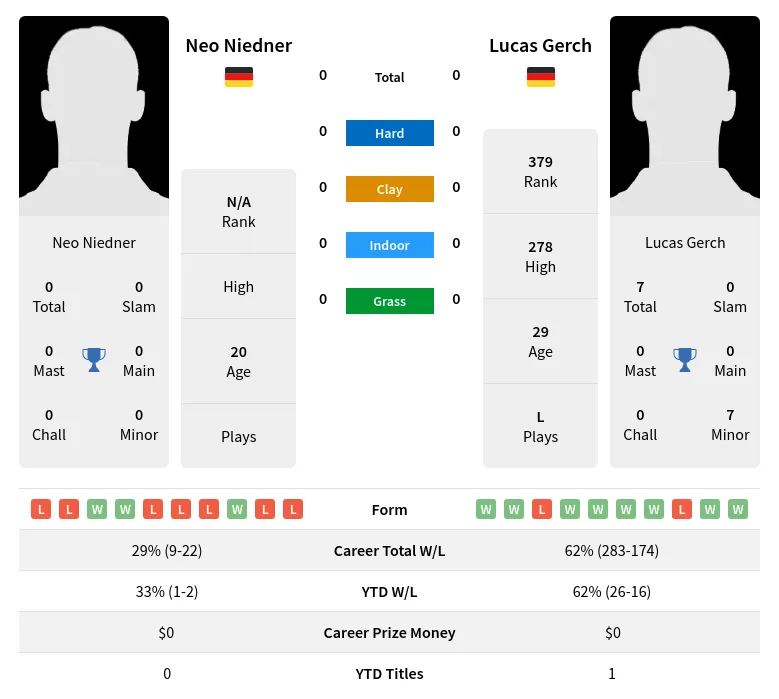 Niedner Gerch H2h Summary Stats 5th July 2024