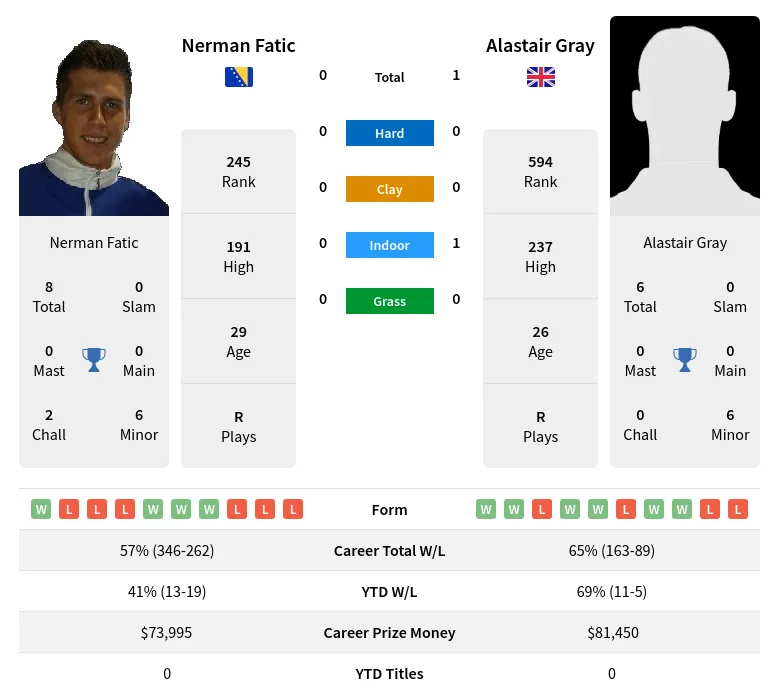 Fatic Gray H2h Summary Stats 19th April 2024