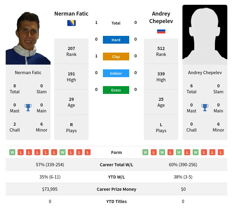 Fatic Chepelev H2h Summary Stats 20th April 2024