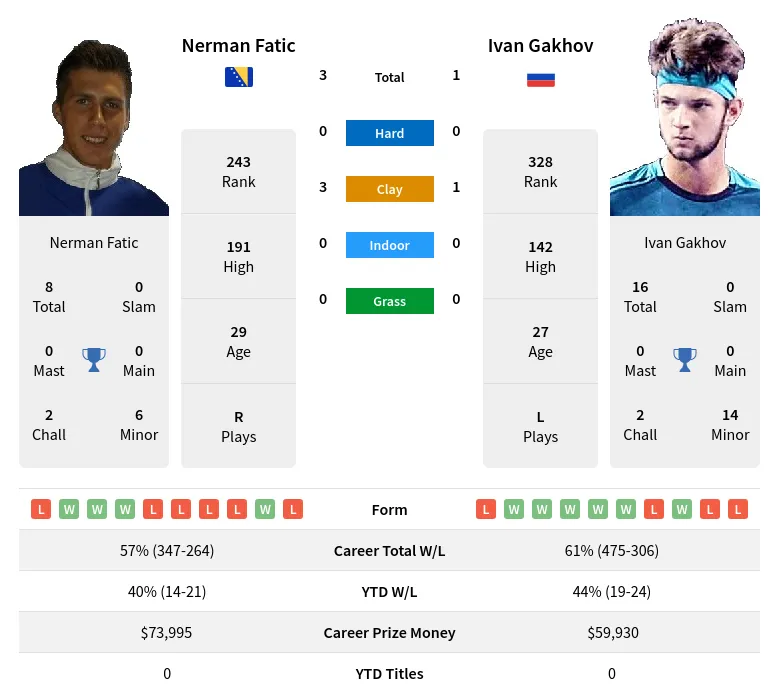 Fatic Gakhov H2h Summary Stats 19th April 2024