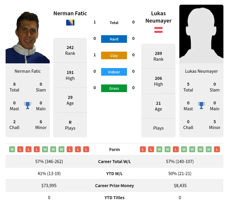 Fatic Neumayer H2h Summary Stats 23rd April 2024