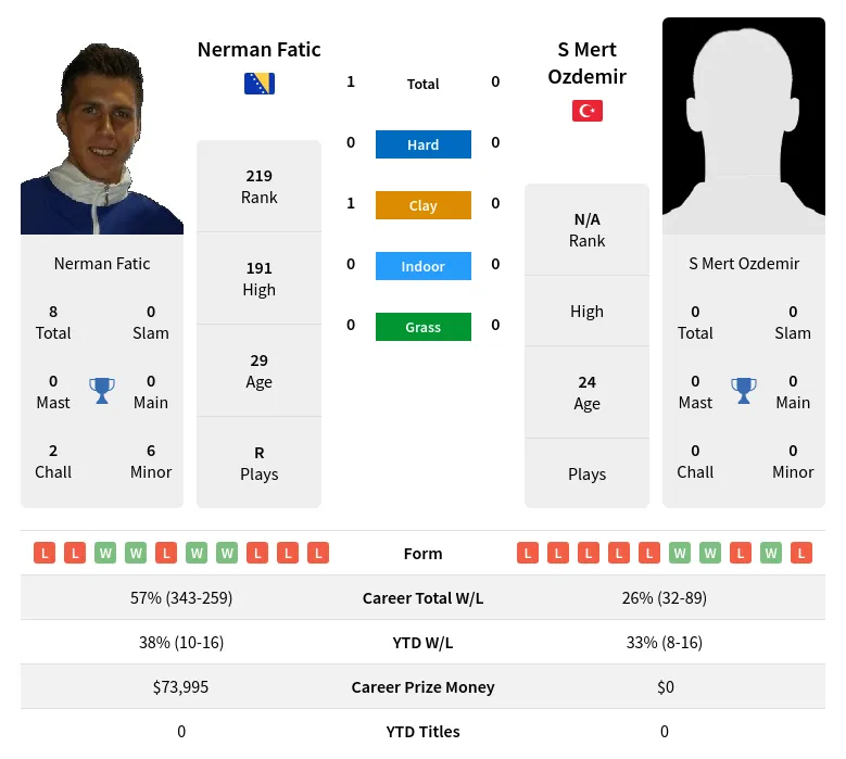Fatic Ozdemir H2h Summary Stats 28th March 2024
