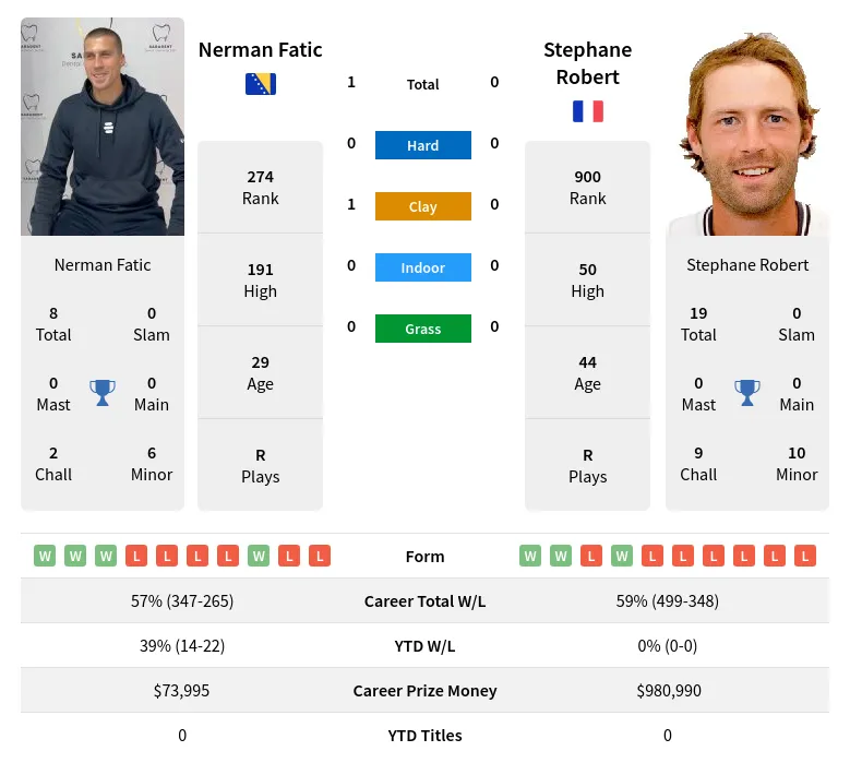 Fatic Robert H2h Summary Stats 19th April 2024