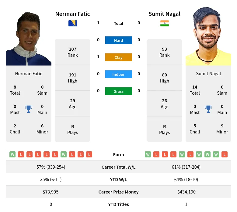 Fatic Nagal H2h Summary Stats 2nd June 2024