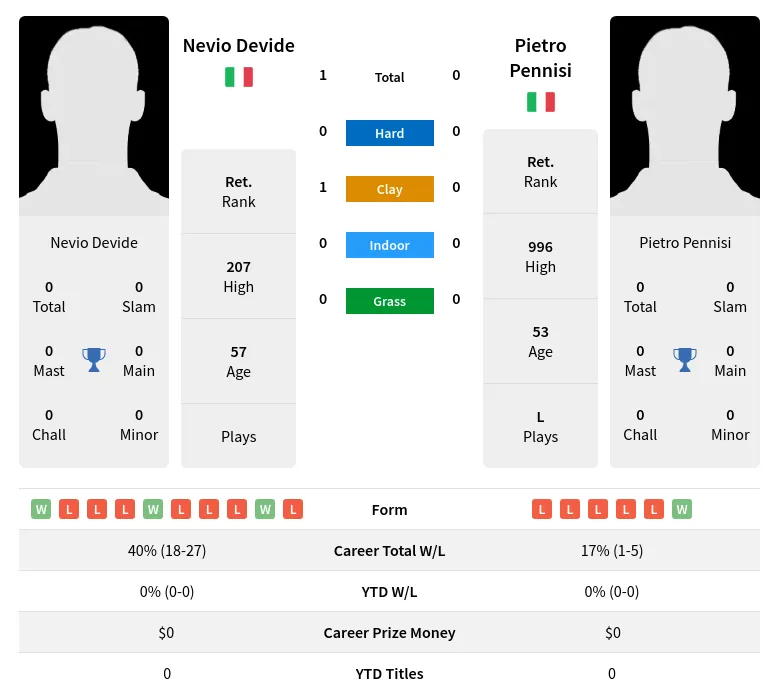 Devide Pennisi H2h Summary Stats 26th June 2024