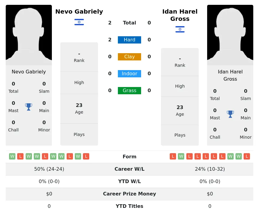 Gabriely Gross H2h Summary Stats 24th April 2024