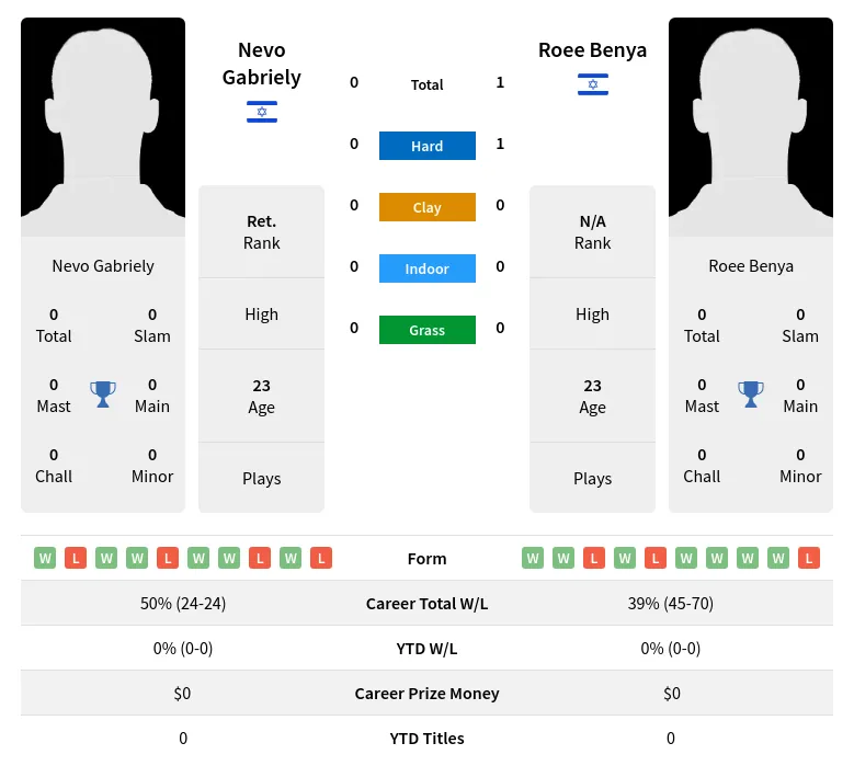 Benya Gabriely H2h Summary Stats 2nd June 2024