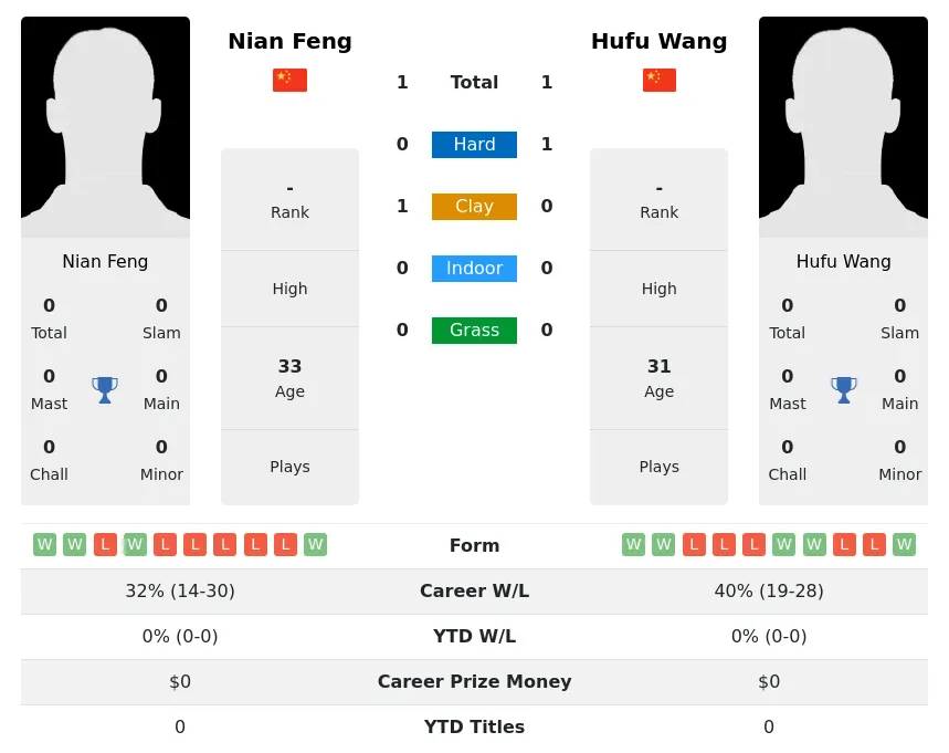 Feng Wang H2h Summary Stats 1st July 2024