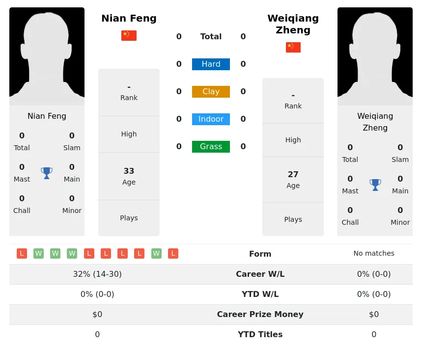 Feng Zheng H2h Summary Stats 28th March 2024