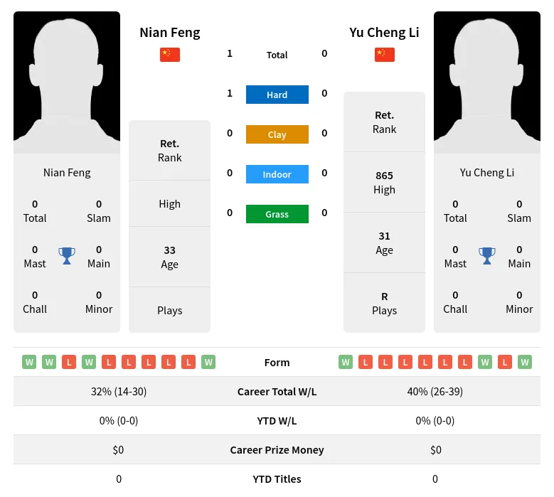 Feng Li H2h Summary Stats 19th April 2024