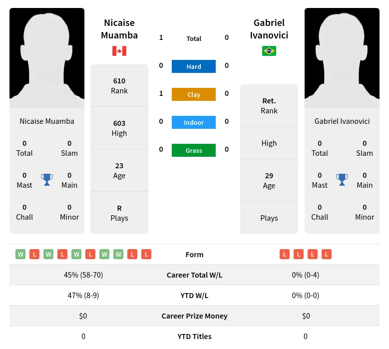 Muamba Ivanovici H2h Summary Stats 18th April 2024