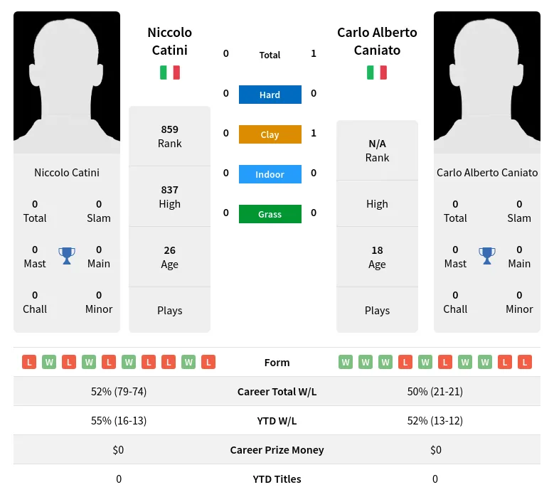 Catini Caniato H2h Summary Stats 30th June 2024