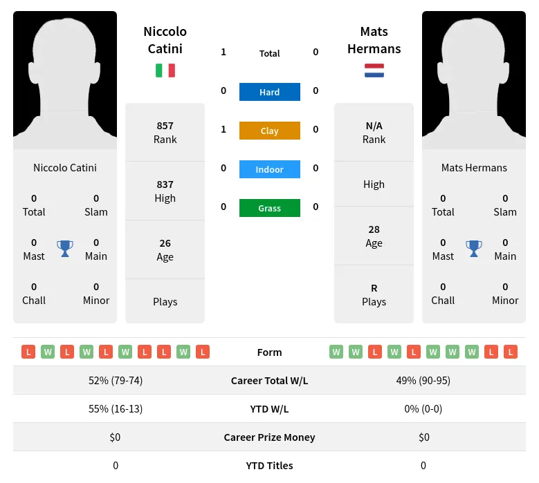 Catini Hermans H2h Summary Stats 21st June 2024