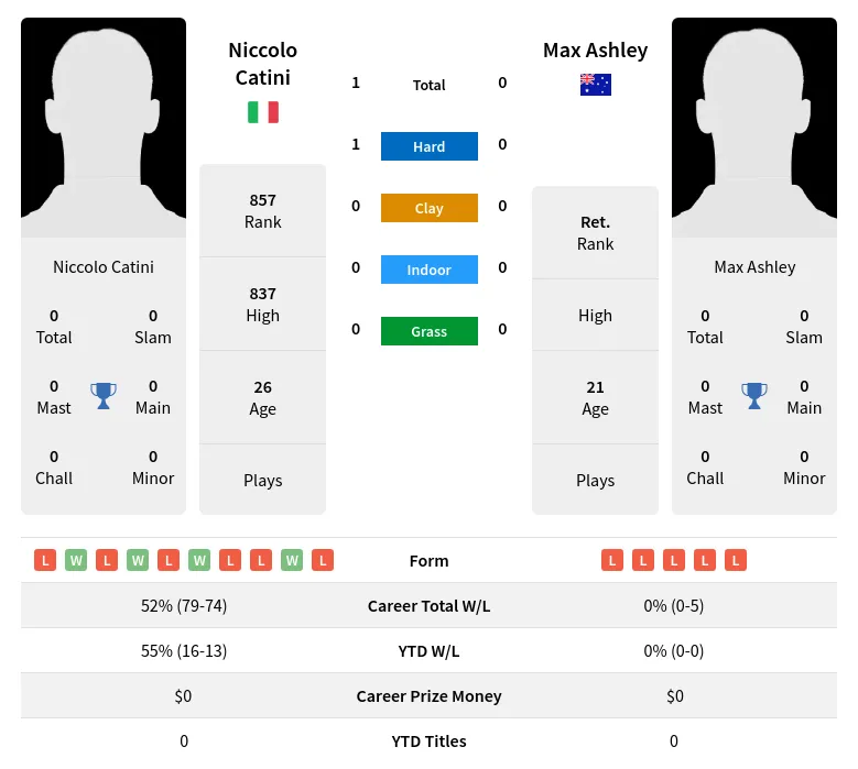 Catini Ashley H2h Summary Stats 29th March 2024