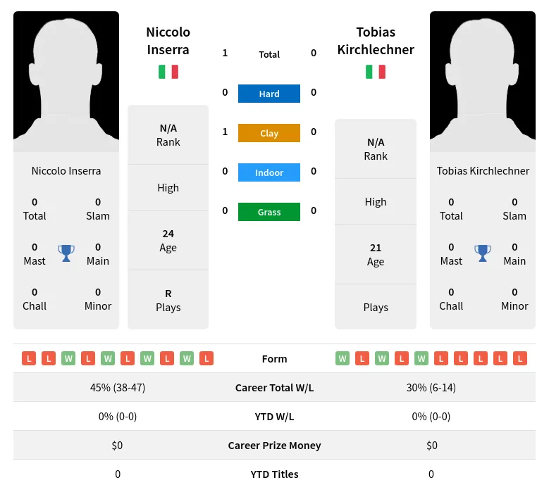 Inserra Kirchlechner H2h Summary Stats 26th June 2024