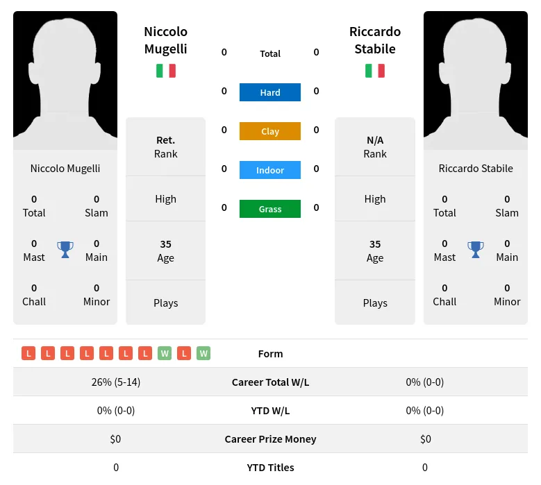 Mugelli Stabile H2h Summary Stats 23rd April 2024