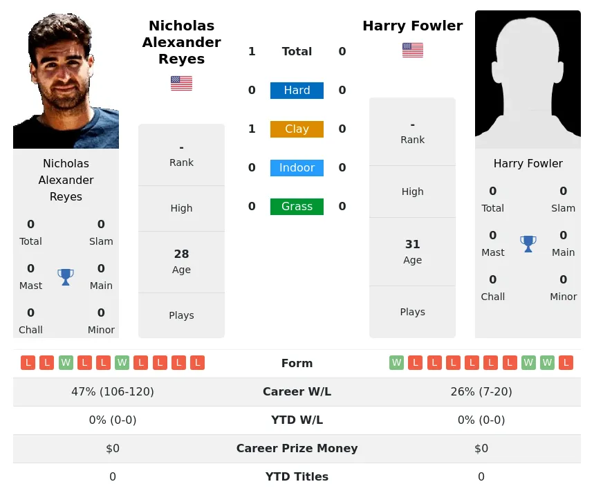 Reyes Fowler H2h Summary Stats 19th April 2024