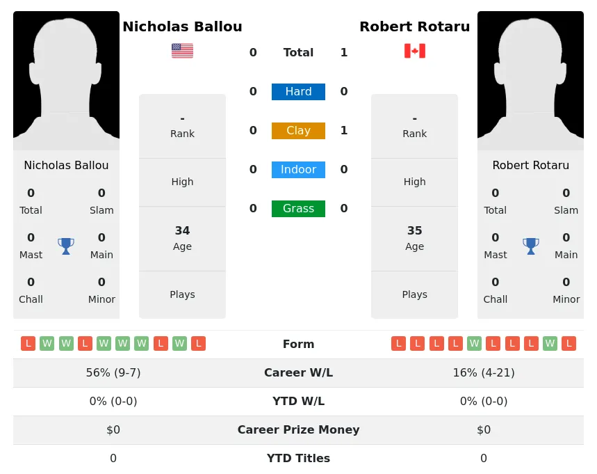 Rotaru Ballou H2h Summary Stats 2nd July 2024