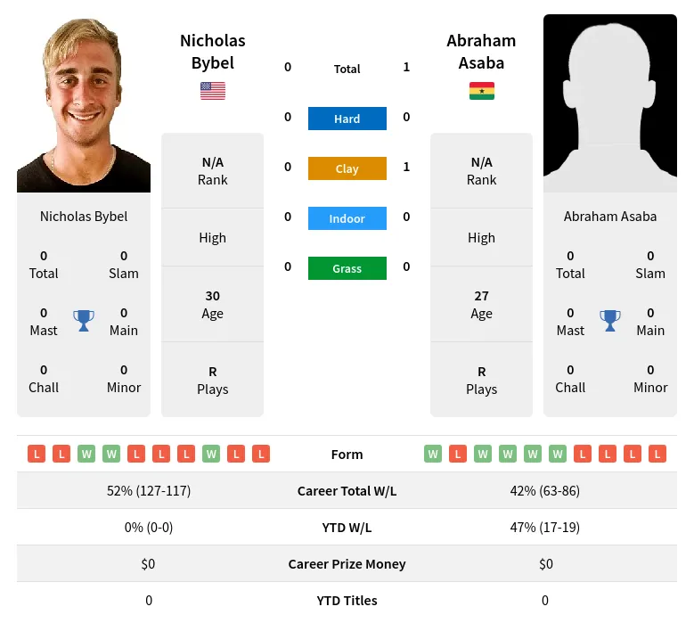 Bybel Asaba H2h Summary Stats 19th April 2024