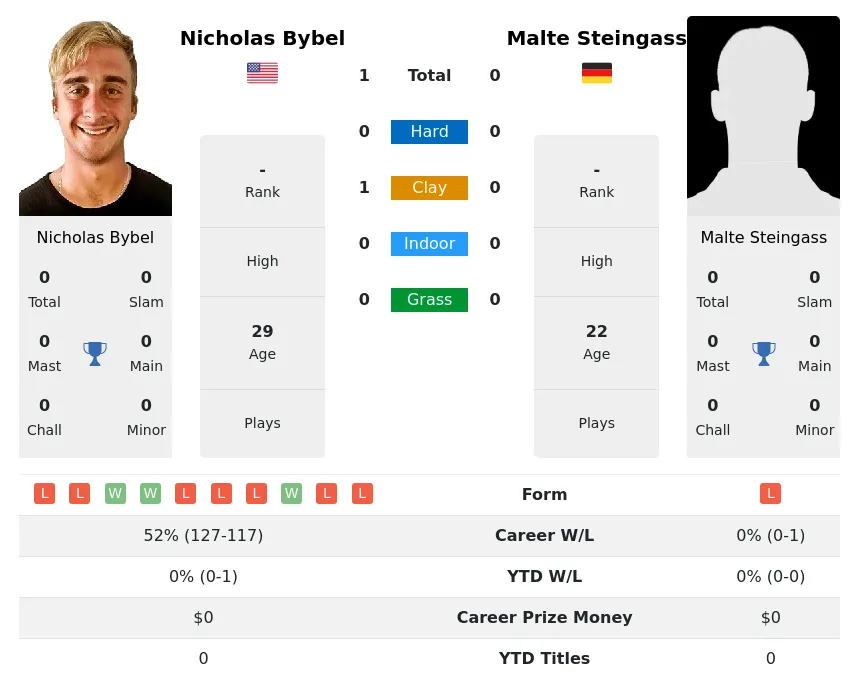 Bybel Steingass H2h Summary Stats 23rd April 2024